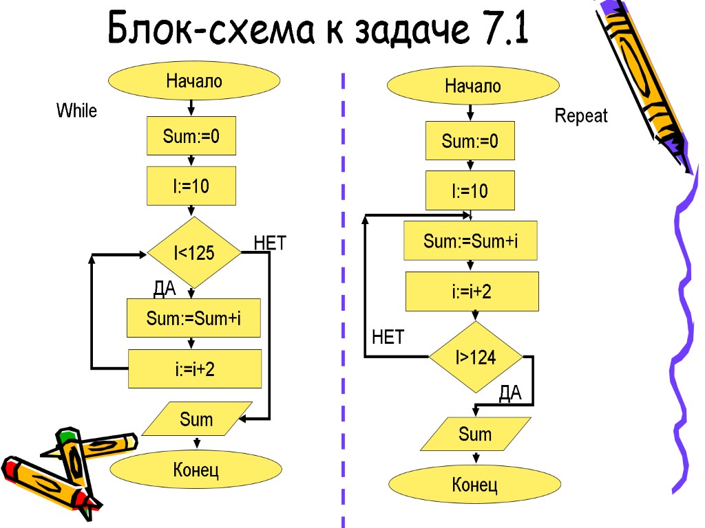 Блок-схема к задаче 7.1 Начало Sum:=0 I:=10 I<125 Sum:=Sum+i i:=i+2 Sum Конец ДА НЕТ